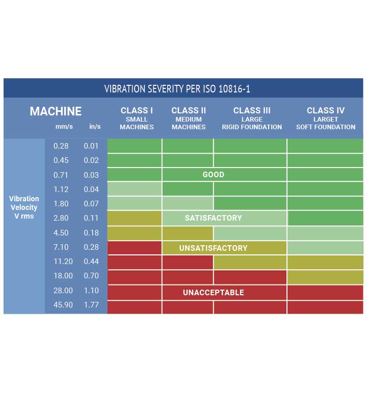 Condition monitoring and predictive maintenance